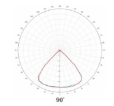 Photometric polar plot