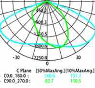 Photometric polar plot